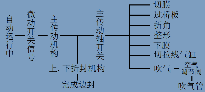 億維PLC在包裝機上的應用.jpg