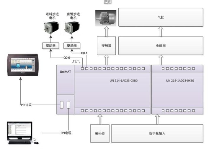 UNIMAT PLC在套腳機控制系統(tǒng)中的應(yīng)用