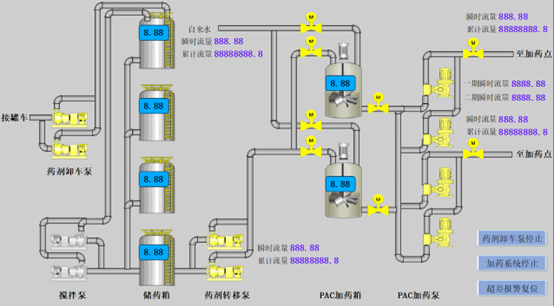 億維SMART PLC在制水加藥系統(tǒng)中的應(yīng)用