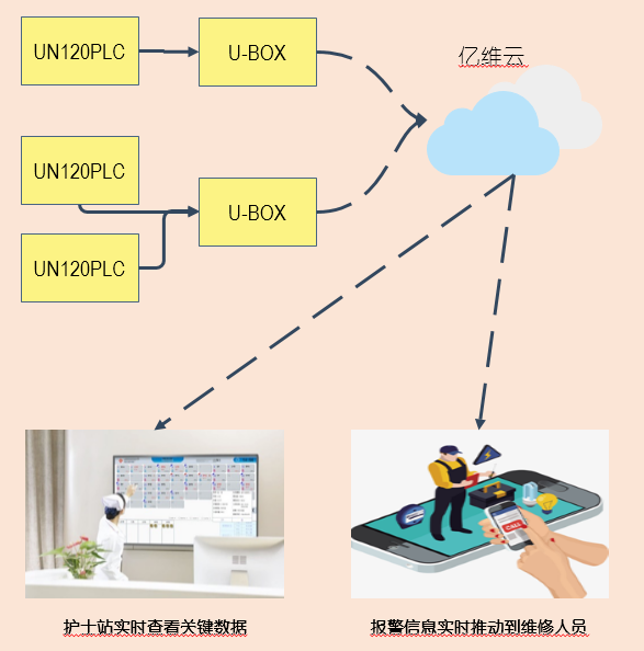 億維物聯網在醫院中心吸引系統的應用.jpg