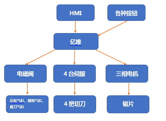 億維運動控制CPU286在切紙機上的應用