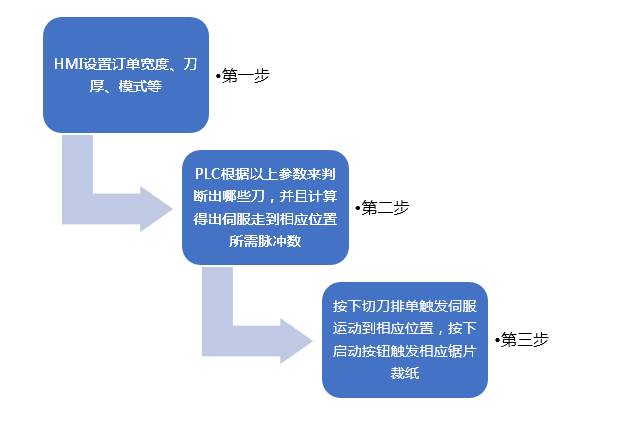 億維運動控制CPU286在切紙機上的應(yīng)用