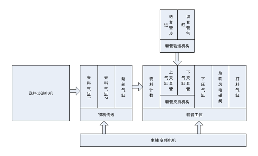 億維自動化PLC在套腳機控制系統(tǒng)中的應用